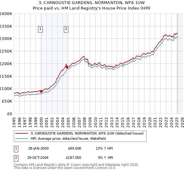 3, CARNOUSTIE GARDENS, NORMANTON, WF6 1UW: Price paid vs HM Land Registry's House Price Index