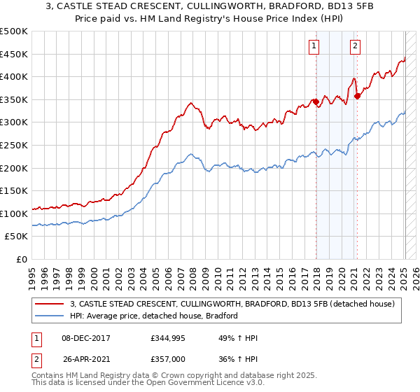 3, CASTLE STEAD CRESCENT, CULLINGWORTH, BRADFORD, BD13 5FB: Price paid vs HM Land Registry's House Price Index