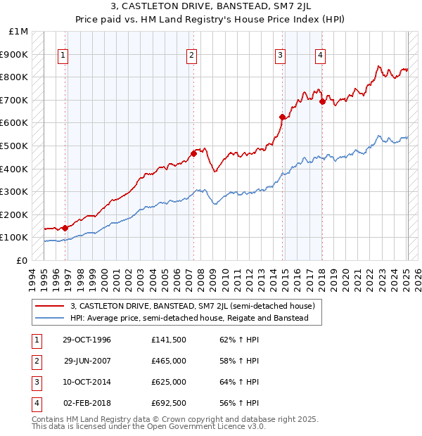 3, CASTLETON DRIVE, BANSTEAD, SM7 2JL: Price paid vs HM Land Registry's House Price Index