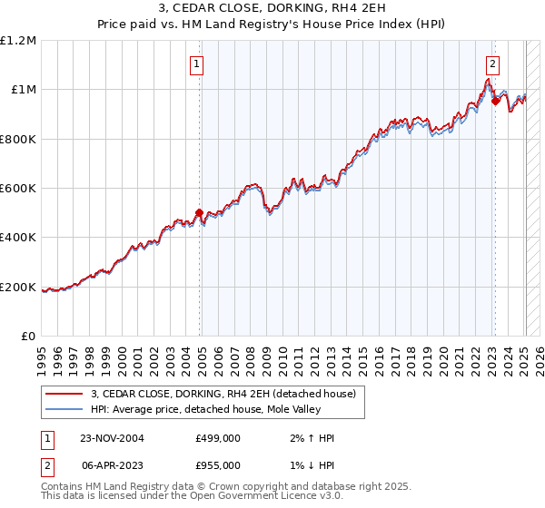 3, CEDAR CLOSE, DORKING, RH4 2EH: Price paid vs HM Land Registry's House Price Index
