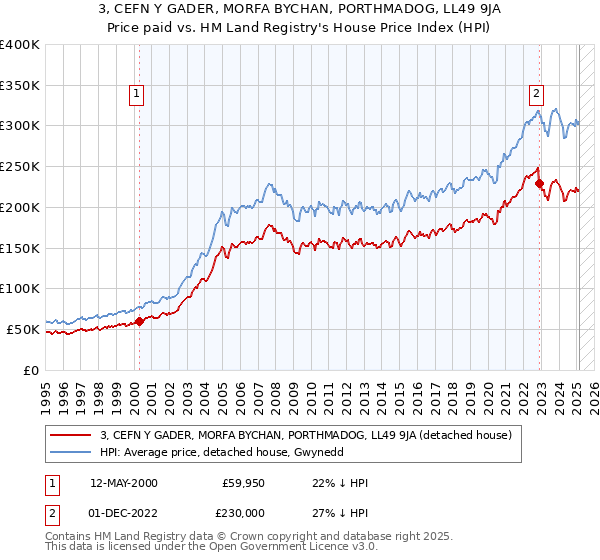 3, CEFN Y GADER, MORFA BYCHAN, PORTHMADOG, LL49 9JA: Price paid vs HM Land Registry's House Price Index