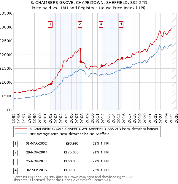 3, CHAMBERS GROVE, CHAPELTOWN, SHEFFIELD, S35 2TD: Price paid vs HM Land Registry's House Price Index