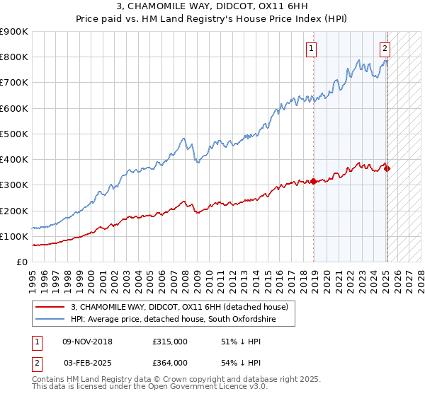 3, CHAMOMILE WAY, DIDCOT, OX11 6HH: Price paid vs HM Land Registry's House Price Index