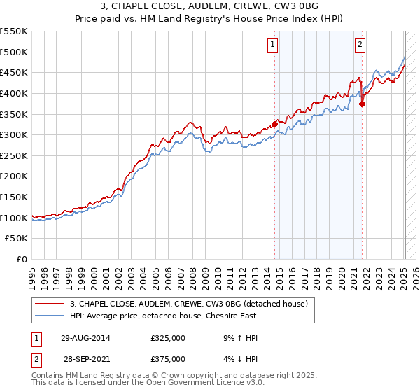 3, CHAPEL CLOSE, AUDLEM, CREWE, CW3 0BG: Price paid vs HM Land Registry's House Price Index