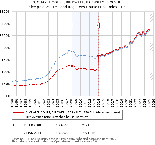 3, CHAPEL COURT, BIRDWELL, BARNSLEY, S70 5UU: Price paid vs HM Land Registry's House Price Index
