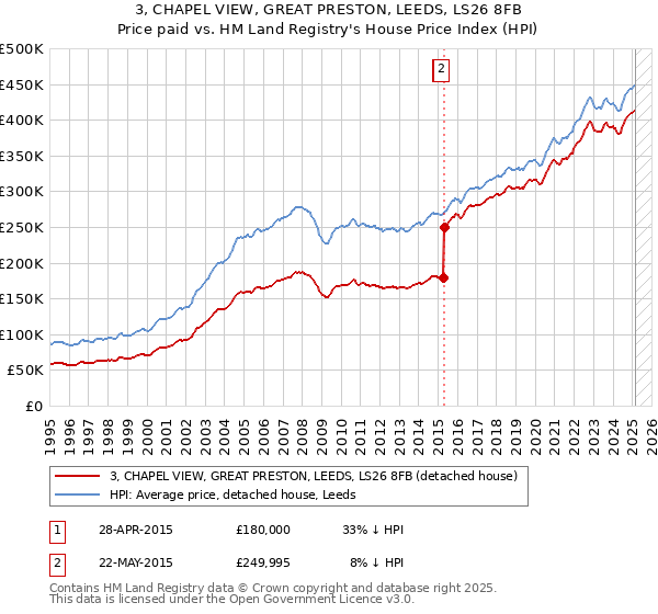 3, CHAPEL VIEW, GREAT PRESTON, LEEDS, LS26 8FB: Price paid vs HM Land Registry's House Price Index