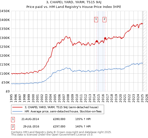 3, CHAPEL YARD, YARM, TS15 9AJ: Price paid vs HM Land Registry's House Price Index