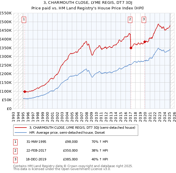 3, CHARMOUTH CLOSE, LYME REGIS, DT7 3DJ: Price paid vs HM Land Registry's House Price Index