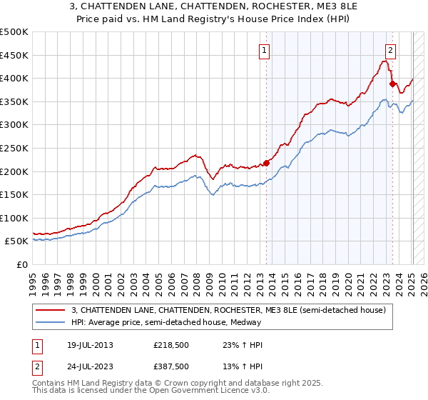 3, CHATTENDEN LANE, CHATTENDEN, ROCHESTER, ME3 8LE: Price paid vs HM Land Registry's House Price Index