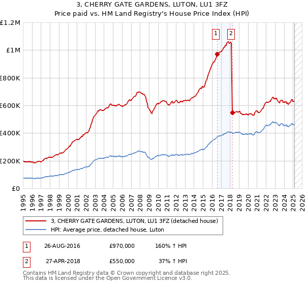 3, CHERRY GATE GARDENS, LUTON, LU1 3FZ: Price paid vs HM Land Registry's House Price Index