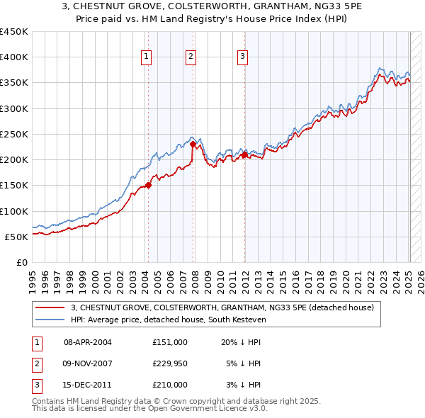 3, CHESTNUT GROVE, COLSTERWORTH, GRANTHAM, NG33 5PE: Price paid vs HM Land Registry's House Price Index