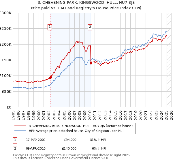 3, CHEVENING PARK, KINGSWOOD, HULL, HU7 3JS: Price paid vs HM Land Registry's House Price Index