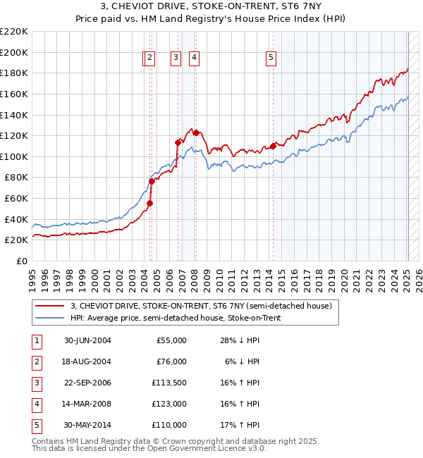 3, CHEVIOT DRIVE, STOKE-ON-TRENT, ST6 7NY: Price paid vs HM Land Registry's House Price Index
