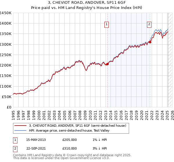 3, CHEVIOT ROAD, ANDOVER, SP11 6GF: Price paid vs HM Land Registry's House Price Index