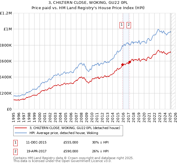 3, CHILTERN CLOSE, WOKING, GU22 0PL: Price paid vs HM Land Registry's House Price Index