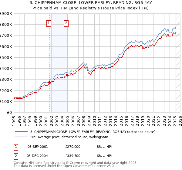 3, CHIPPENHAM CLOSE, LOWER EARLEY, READING, RG6 4AY: Price paid vs HM Land Registry's House Price Index