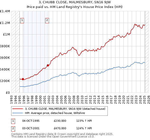 3, CHUBB CLOSE, MALMESBURY, SN16 9JW: Price paid vs HM Land Registry's House Price Index
