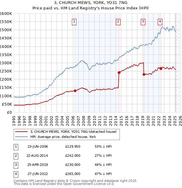 3, CHURCH MEWS, YORK, YO31 7NG: Price paid vs HM Land Registry's House Price Index