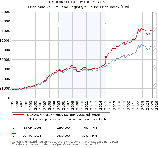 3, CHURCH RISE, HYTHE, CT21 5BF: Price paid vs HM Land Registry's House Price Index