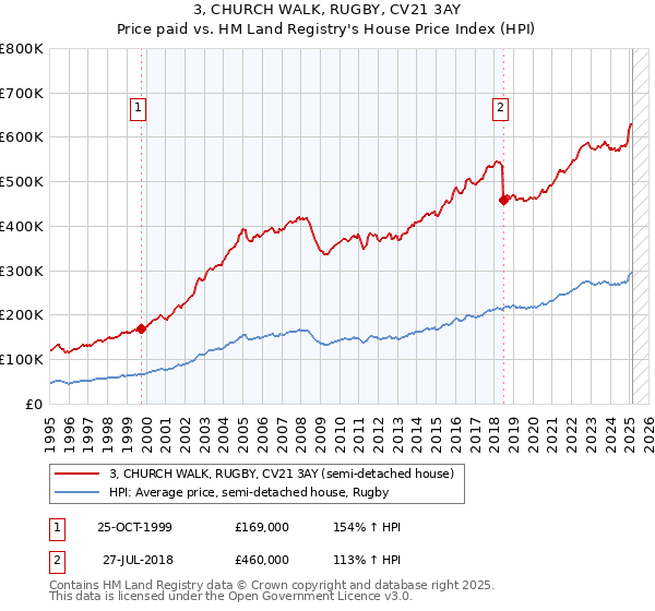 3, CHURCH WALK, RUGBY, CV21 3AY: Price paid vs HM Land Registry's House Price Index