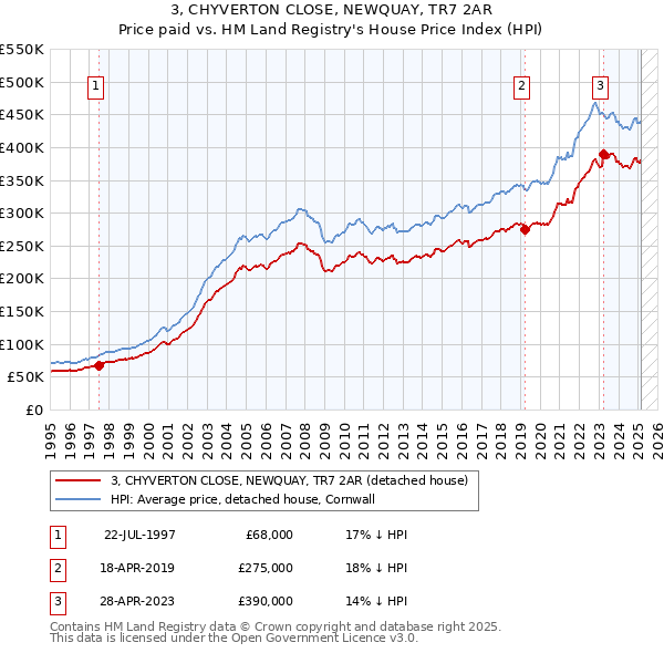 3, CHYVERTON CLOSE, NEWQUAY, TR7 2AR: Price paid vs HM Land Registry's House Price Index