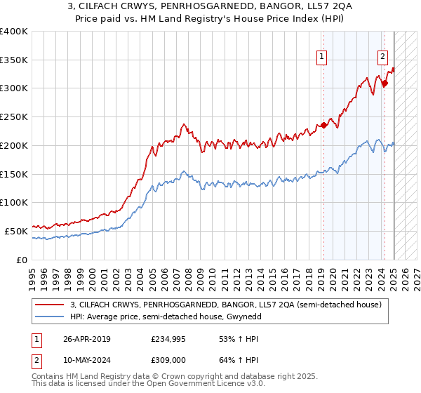 3, CILFACH CRWYS, PENRHOSGARNEDD, BANGOR, LL57 2QA: Price paid vs HM Land Registry's House Price Index