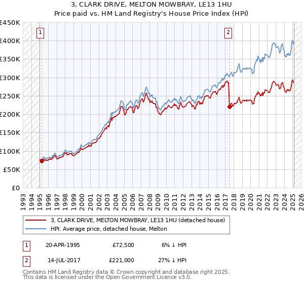 3, CLARK DRIVE, MELTON MOWBRAY, LE13 1HU: Price paid vs HM Land Registry's House Price Index