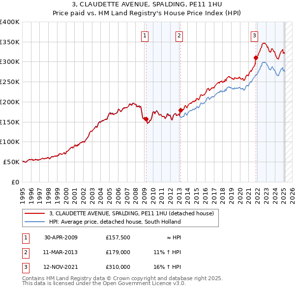 3, CLAUDETTE AVENUE, SPALDING, PE11 1HU: Price paid vs HM Land Registry's House Price Index