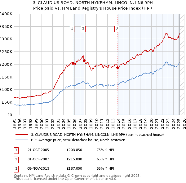 3, CLAUDIUS ROAD, NORTH HYKEHAM, LINCOLN, LN6 9PH: Price paid vs HM Land Registry's House Price Index