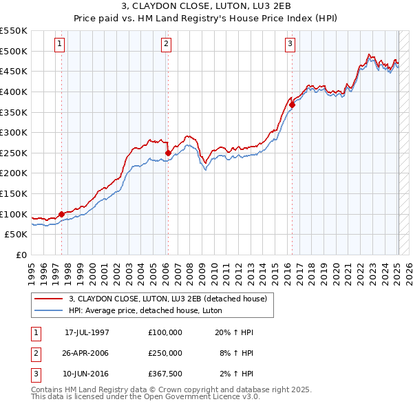 3, CLAYDON CLOSE, LUTON, LU3 2EB: Price paid vs HM Land Registry's House Price Index