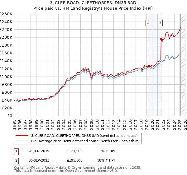 3, CLEE ROAD, CLEETHORPES, DN35 8AD: Price paid vs HM Land Registry's House Price Index
