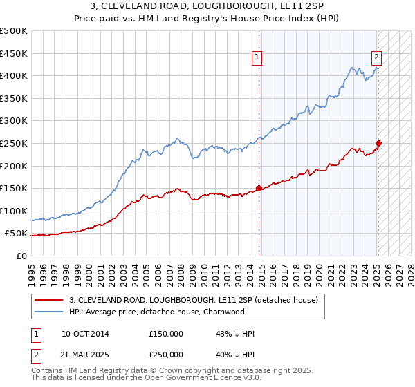 3, CLEVELAND ROAD, LOUGHBOROUGH, LE11 2SP: Price paid vs HM Land Registry's House Price Index