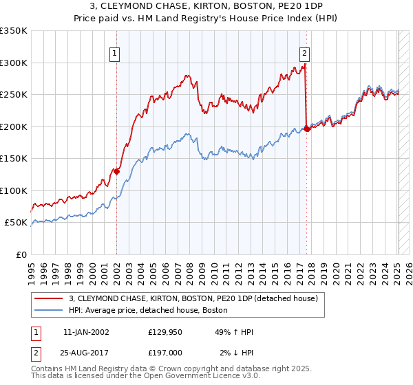 3, CLEYMOND CHASE, KIRTON, BOSTON, PE20 1DP: Price paid vs HM Land Registry's House Price Index