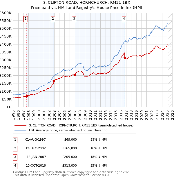 3, CLIFTON ROAD, HORNCHURCH, RM11 1BX: Price paid vs HM Land Registry's House Price Index