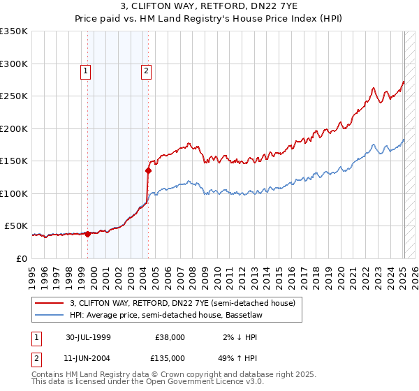 3, CLIFTON WAY, RETFORD, DN22 7YE: Price paid vs HM Land Registry's House Price Index