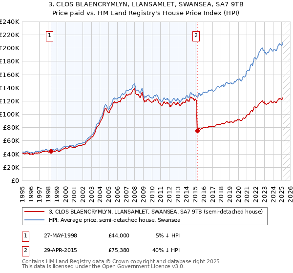 3, CLOS BLAENCRYMLYN, LLANSAMLET, SWANSEA, SA7 9TB: Price paid vs HM Land Registry's House Price Index