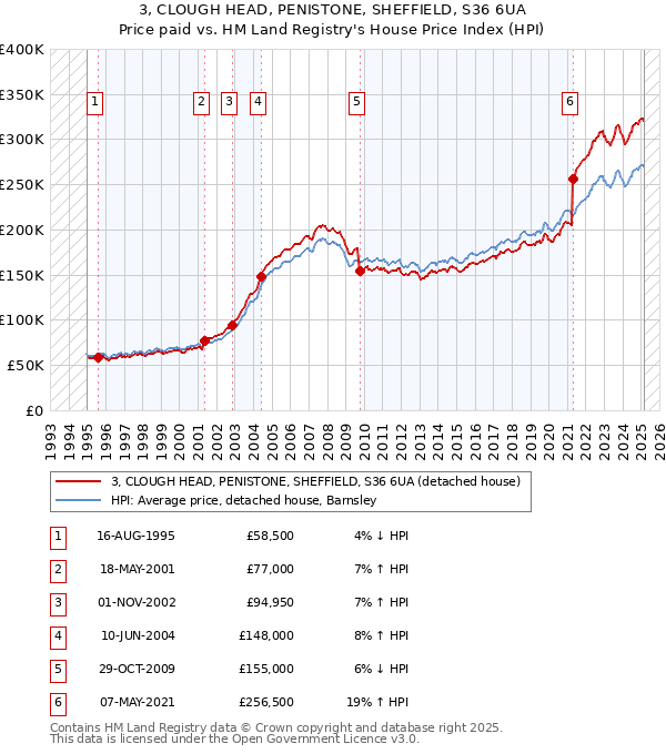 3, CLOUGH HEAD, PENISTONE, SHEFFIELD, S36 6UA: Price paid vs HM Land Registry's House Price Index