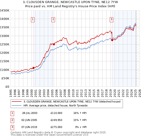 3, CLOUSDEN GRANGE, NEWCASTLE UPON TYNE, NE12 7YW: Price paid vs HM Land Registry's House Price Index