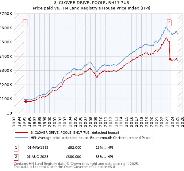 3, CLOVER DRIVE, POOLE, BH17 7US: Price paid vs HM Land Registry's House Price Index
