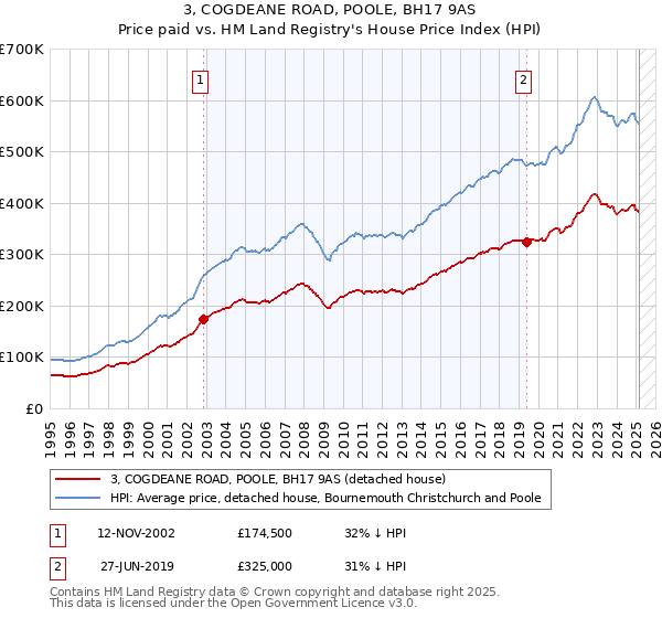3, COGDEANE ROAD, POOLE, BH17 9AS: Price paid vs HM Land Registry's House Price Index