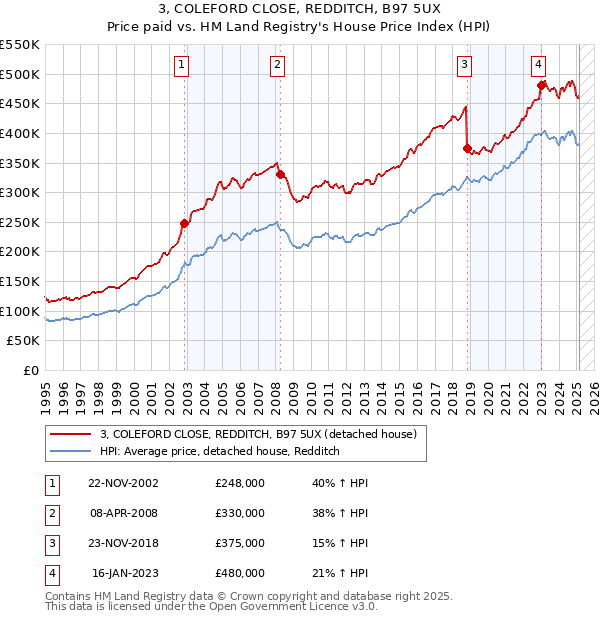 3, COLEFORD CLOSE, REDDITCH, B97 5UX: Price paid vs HM Land Registry's House Price Index