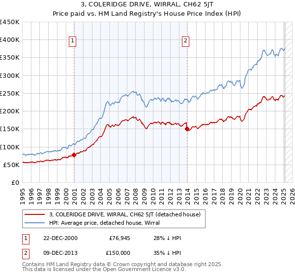3, COLERIDGE DRIVE, WIRRAL, CH62 5JT: Price paid vs HM Land Registry's House Price Index