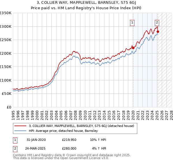 3, COLLIER WAY, MAPPLEWELL, BARNSLEY, S75 6GJ: Price paid vs HM Land Registry's House Price Index