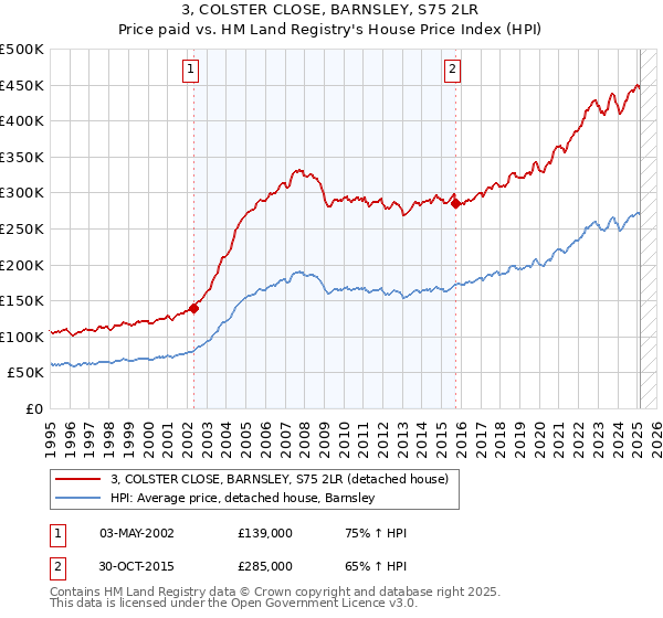 3, COLSTER CLOSE, BARNSLEY, S75 2LR: Price paid vs HM Land Registry's House Price Index