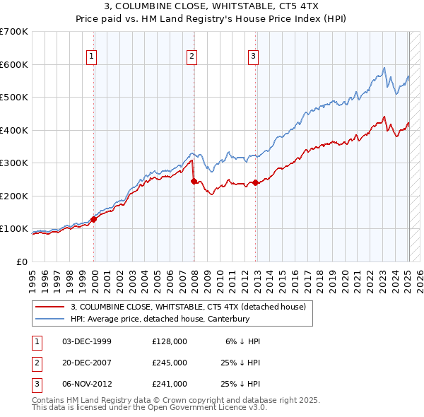 3, COLUMBINE CLOSE, WHITSTABLE, CT5 4TX: Price paid vs HM Land Registry's House Price Index