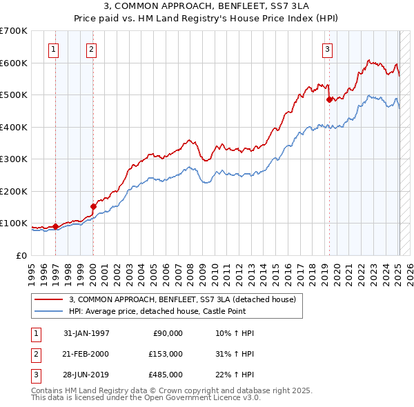 3, COMMON APPROACH, BENFLEET, SS7 3LA: Price paid vs HM Land Registry's House Price Index