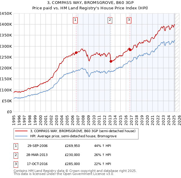3, COMPASS WAY, BROMSGROVE, B60 3GP: Price paid vs HM Land Registry's House Price Index