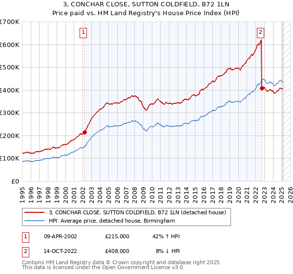 3, CONCHAR CLOSE, SUTTON COLDFIELD, B72 1LN: Price paid vs HM Land Registry's House Price Index