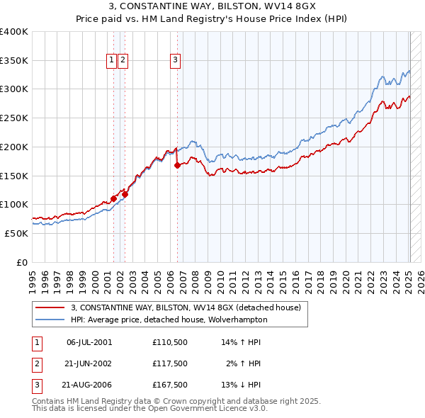 3, CONSTANTINE WAY, BILSTON, WV14 8GX: Price paid vs HM Land Registry's House Price Index