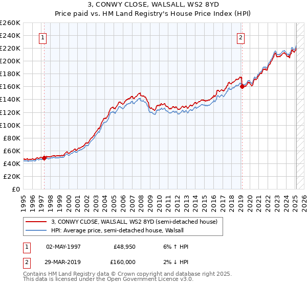 3, CONWY CLOSE, WALSALL, WS2 8YD: Price paid vs HM Land Registry's House Price Index